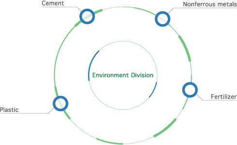 environmental projects figure