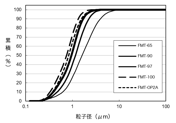 粒度分布