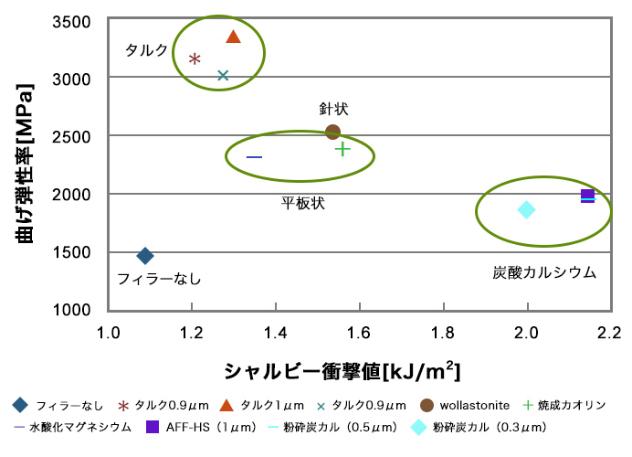 樹脂物性（フィラー形状による樹脂物性の違い）