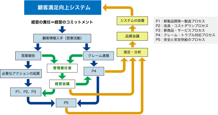 品質向上への取組み