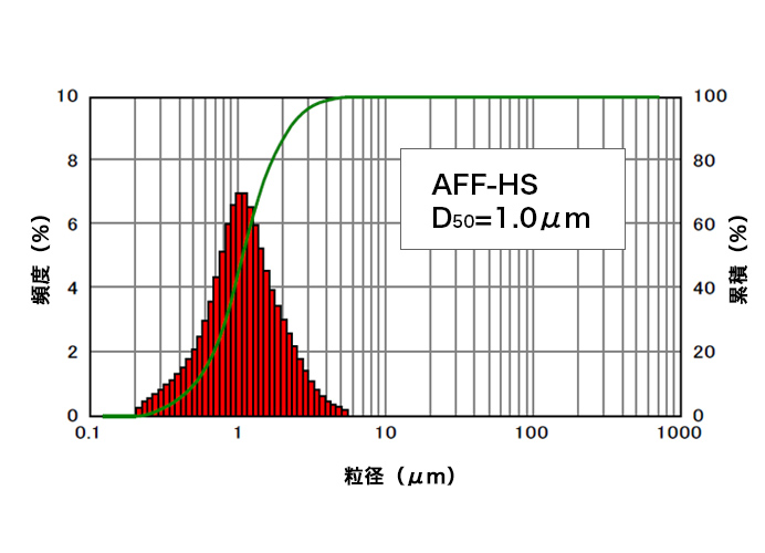 AFFの粒度分布