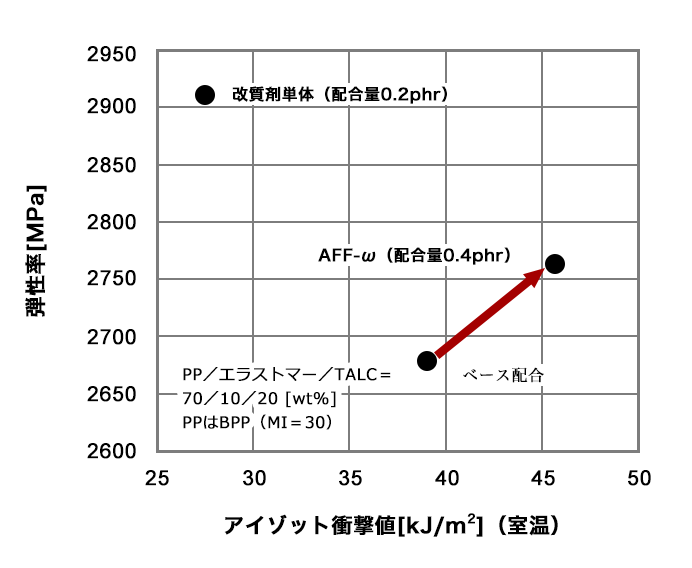 図1. AFF-ωと改質剤の弾性率とIZODの関係