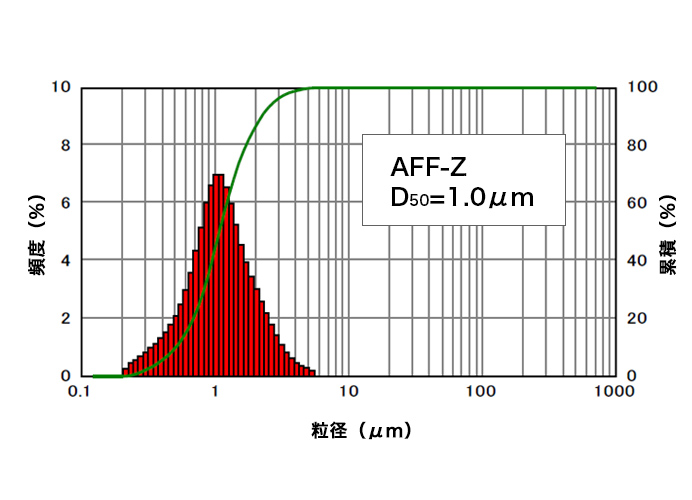 AFF-Zの粒度分布