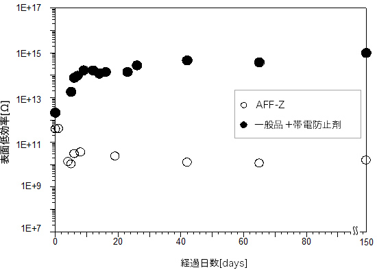 AFF-Zと一般品の抵抗値の比較