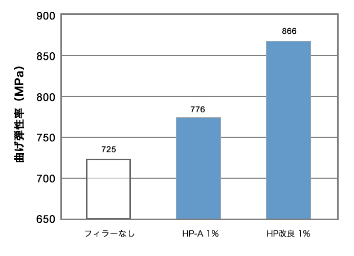 HDPEでの曲げ弾性率