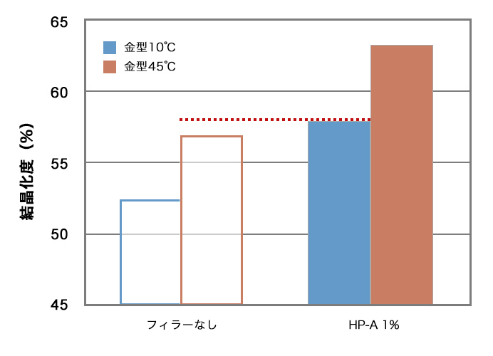 HDPEの結晶化度