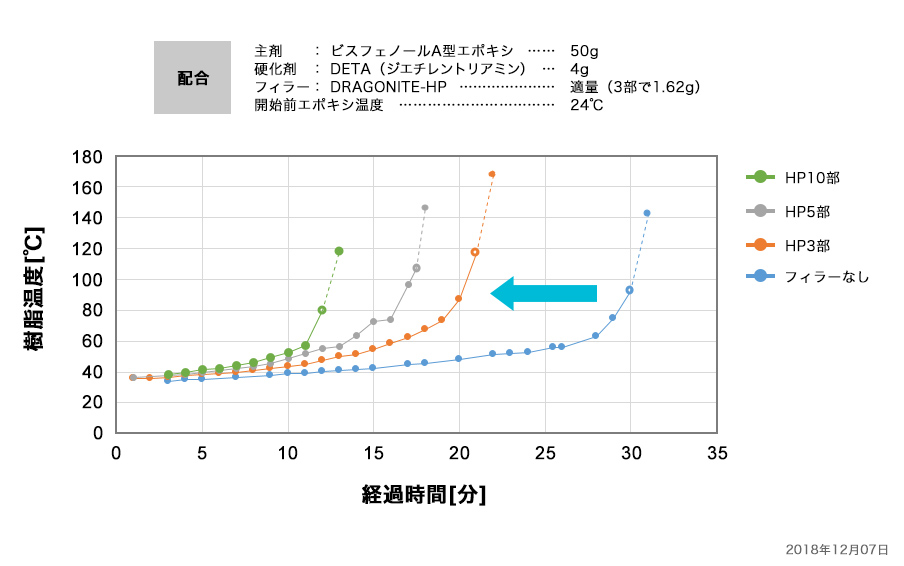 エポキシ樹脂へのDRAGONITE-HP配合と硬化時間の変化