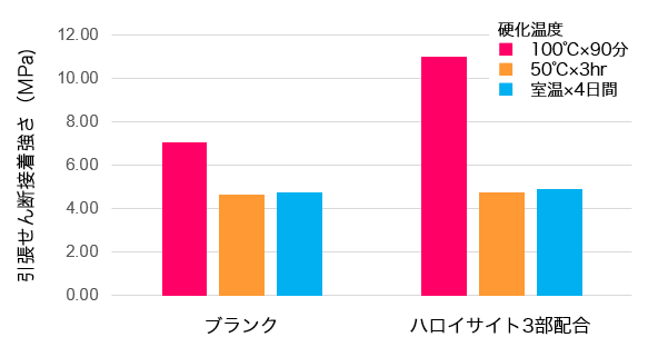 エポキシ樹脂での接着性試験