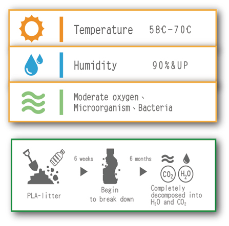 PLA Decomposition Conditions