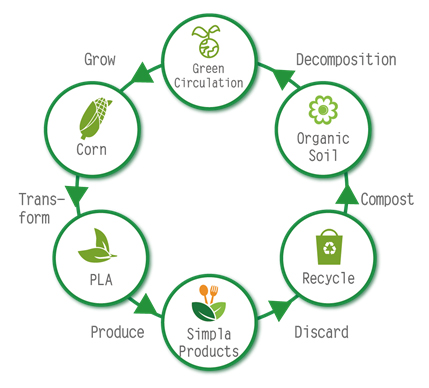 PLA Decomposition Cycle