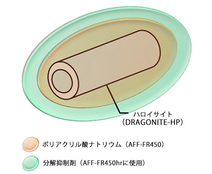 二次表面処理モデル図