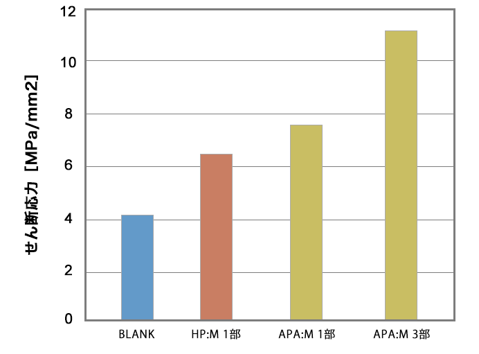 引張りせん断接着応力結果