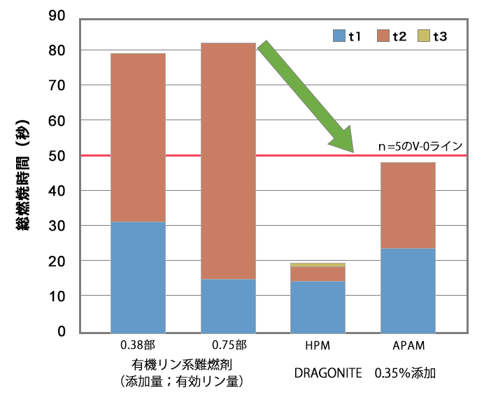 UL試験におけるサンプルの総燃焼時間