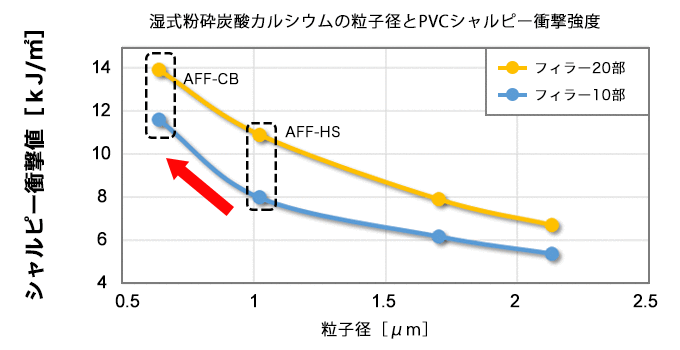 湿式粉砕炭酸カルシウムの粒子径とPVCシャルピー衝撃強度