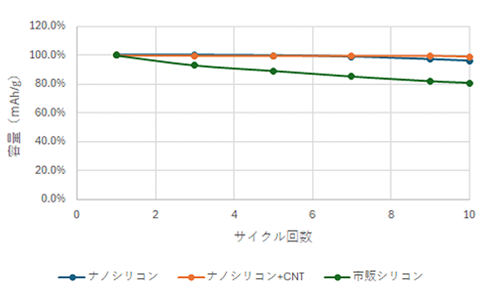 サイクル特性(ハーフセル)