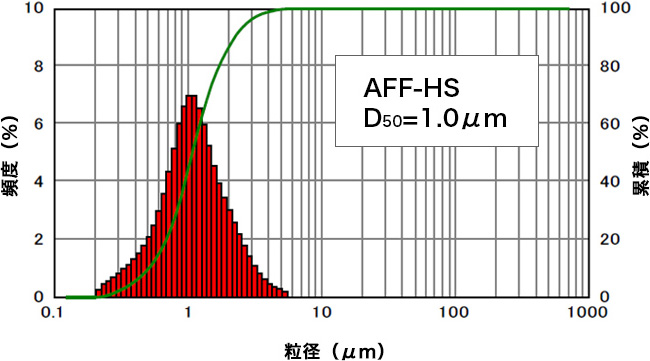 AFFの粒度分布