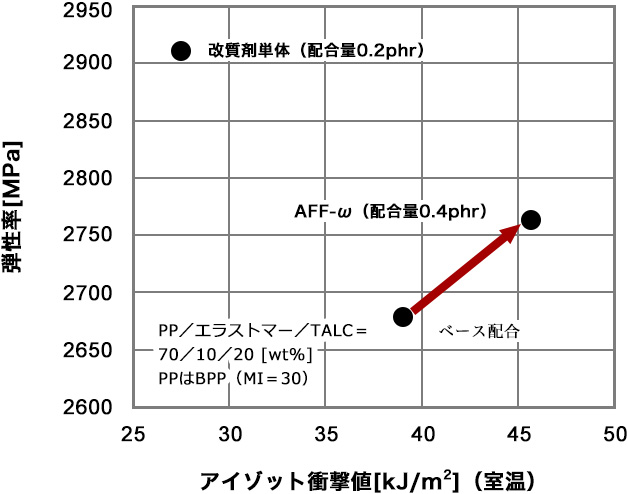 図1. AFF-ωと改質剤の弾性率とIZODの関係