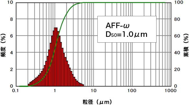AFFの粒度分布