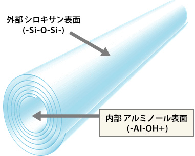 ハロイサイトの構造