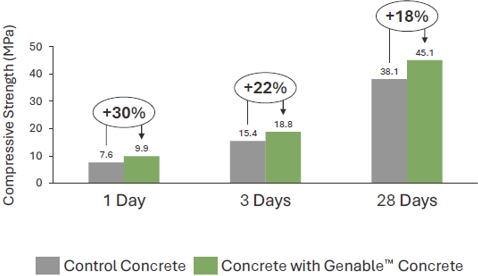 Early Strength Low Carbon Concrete