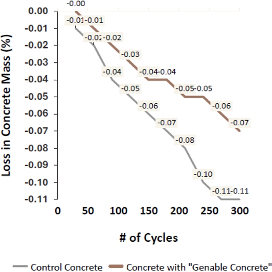 Freeze-Thaw Cycle