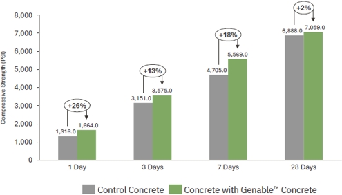 15% Cement Reduction