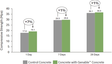 Cement Reduction (15%)