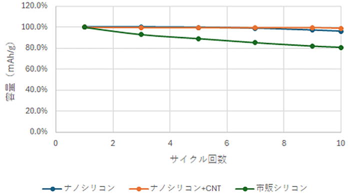 サイクル特性（ハーフセル）