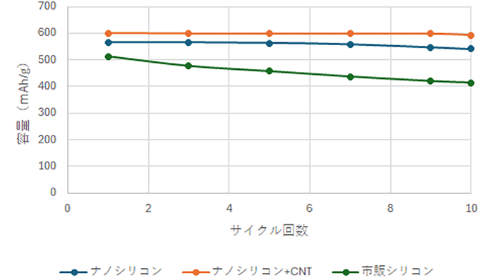 容量維持率（ハーフセル）