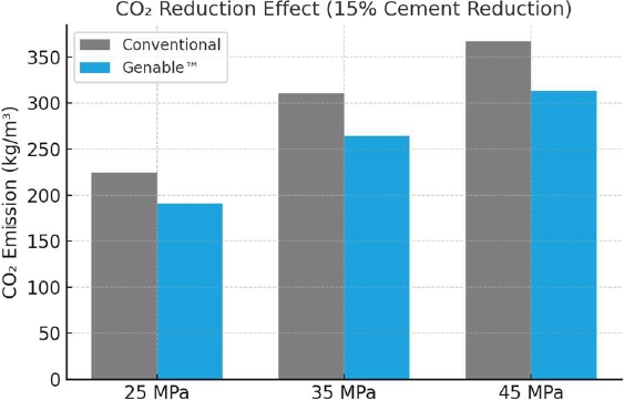 CO2 Reduction Effect(15% Cement Reduction)