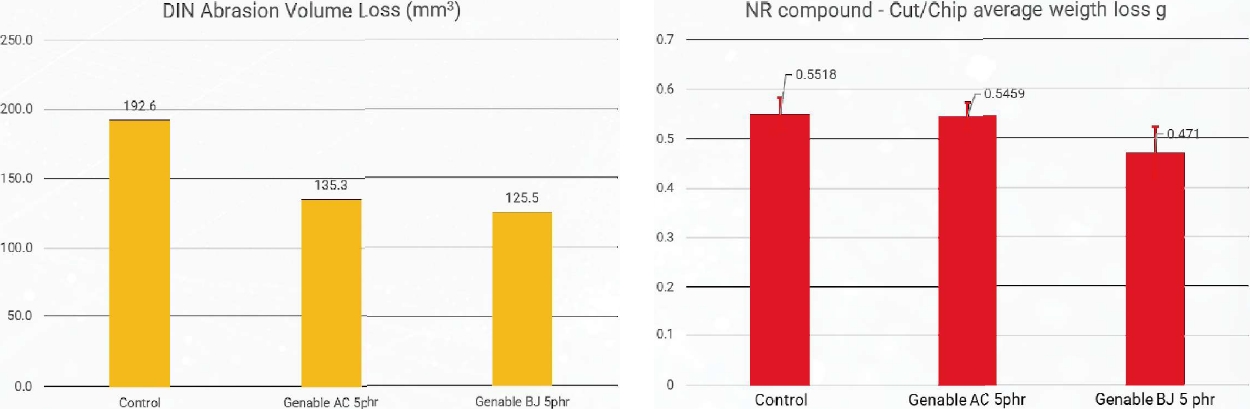 DIN Abrasion Volume Loss, mm3 and Strebler Adhesion, Peak, N