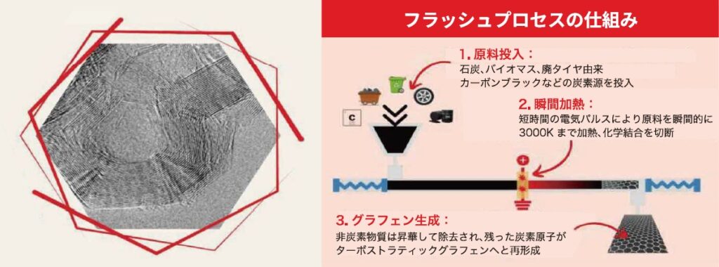 フラッシュプロセスの仕組み